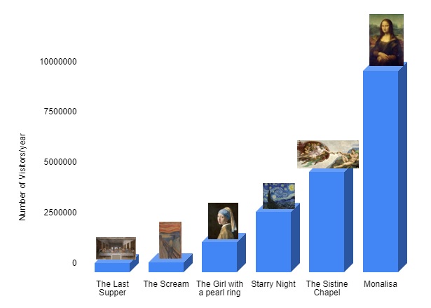 World's top 6 paintings of the world by visitors, paintphotographs
